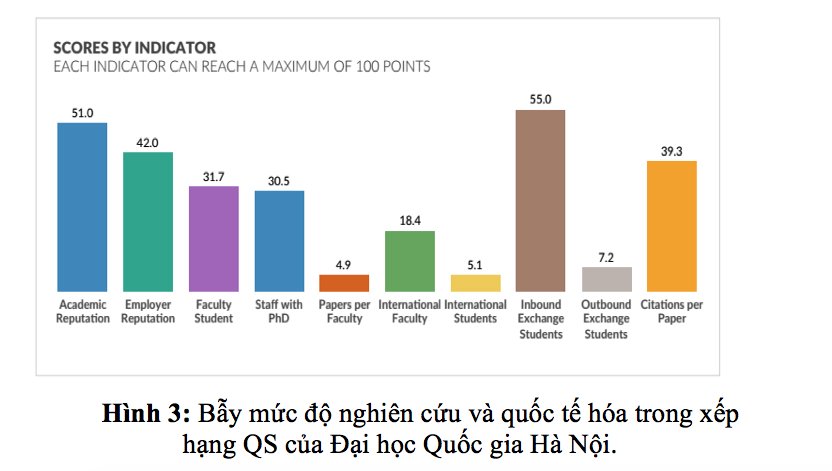 ”Giáo dục đại học Việt Nam có thể thuộc nhóm 80/196 của thế giới”