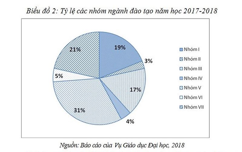 Nước ta đang có 5 triệu lao động trình đ?đại học, 200 ngàn thất nghiệp